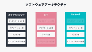 ソフトウェアアーキテクチャ
Backend
プレゼンテーション層
ドメイン層
インフラストラクチャ層
アプリケーション層
プレゼンテーション層
ドメイン層
インフラストラクチャ層
アプリケーション層
通常のWebアプリ
プレゼンテーション層
ドメイン層
インフラストラクチャ層
アプリケーション層
BFF
 