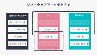 ソフトウェアアーキテクチャ
Backend
プレゼンテーション層
ドメイン層
インフラストラクチャ層
アプリケーション層
プレゼンテーション層
ドメイン層
インフラストラクチャ層
アプリケーション層
通常のWebアプリ
プレゼンテーション層
ドメイン層
インフラストラクチャ層
アプリケーション層
BFF
 