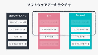ソフトウェアアーキテクチャ
Backend
プレゼンテーション層
ドメイン層
インフラストラクチャ層
アプリケーション層
プレゼンテーション層
ドメイン層
インフラストラクチャ層
アプリケーション層
通常のWebアプリ
プレゼンテーション層
ドメイン層
インフラストラクチャ層
アプリケーション層
BFF
 