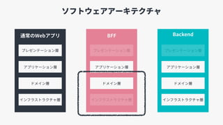 ソフトウェアアーキテクチャ
Backend
プレゼンテーション層
ドメイン層
インフラストラクチャ層
アプリケーション層
プレゼンテーション層
ドメイン層
インフラストラクチャ層
アプリケーション層
通常のWebアプリ
プレゼンテーション層
ドメイン層
インフラストラクチャ層
アプリケーション層
BFF
 