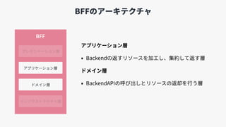 BFFのアーキテクチャ
アプリケーション層
• Backendの返すリソースを加⼯し、集約して返す層
ドメイン層
• BackendAPIの呼び出しとリソースの返却を⾏う層
プレゼンテーション層
ドメイン層
インフラストラクチャ層
アプリケーション層
BFF
 