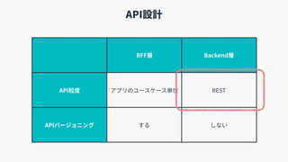 API設計
BFF層 Backend層
API粒度 アプリのユースケース単位 REST
APIバージョニング する しない
 