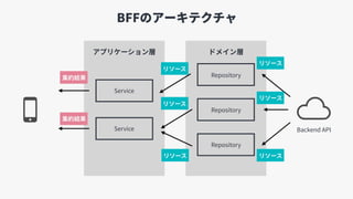 アプリケーション層 ドメイン層
BFFのアーキテクチャ
Repository
Repository
Repository
Service
Service Backend API
リソース
リソース
リソース
リソース
リソース
リソース
集約結...