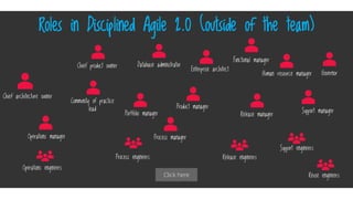 Click here
Roles in Disciplined Agile 2.0 (outside of the team)
Chief architecture owner
Chief product owner
Community of practice
lead
Database administrator
Enterprise architect
Functional manager
Human resource manager Governor
Operations engineers
Process engineers Release engineers
Reuse engineers
Operations manager Process manager
Release managerPortfolio manager
Product manager
Support manager
Support engineers
 