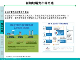 Copyright ITRI 工業技術研究院 版權所有
新加坡電力約有95%來自天然氣，所產生的電力透過國家電網(SPPG)交付
給消費者，電力零售業者與SPS自批發市場購買批量電力供應給消費者。
新加坡電力市場概述
14
新加坡電力如何產生及傳輸
前
言
能
源
效
率
電
力
市
場
結
語
資料來源：Open Electricity Market, 2019.
 