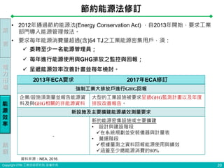 Copyright ITRI 工業技術研究院 版權所有
• 2012年通過節約能源法(Energy Conservation Act) ，自2013年開始，要求工業
部門導入能源管理做法。
• 要求每年能源消費量超過(含)54 TJ之工業能源密集用戶，須：
 委聘至少一名能源管理員；
 每年進行能源使用與GHG排放之監控與回報；
 呈遞能源效率改善計畫並每年檢討。
節約能源法修訂
2013年ECA要求 2017年ECA修訂
強制工業大排放戶進行GHG回報
企業/設施須測量並報告能源資
料及與GHG相關的非能源資料
大型的工業設施被要求呈遞GHG監測計畫以及年度
排放改善報告。
新設施及主要擴建能源績效測量要求
-
新的能源密集設施或主要擴建
• 設計與建設階段
在系統規劃並安裝儀器與計量表
• 營運階段
根據量測之資料回報能源使用與績效
涵蓋至少總能源消費的80%
20
前
言
電
力
市
場
能
源
效
率
結
語
資料來源：NEA, 2016.
 