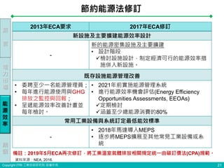 Copyright ITRI 工業技術研究院 版權所有
節約能源法修訂
2013年ECA要求 2017年ECA修訂
新設施及主要擴建能源效率設計
-
新的能源密集設施及主要擴建
• 設計階段
檢討設施設計，制定經濟可行的能源效率措
施併入新設施。
既存設施能源管理改善
• 委聘至少一名能源管理員；
• 每年進行能源使用與GHG
排放之監控與回報；
• 呈遞能源效率改善計畫並
每年檢討。
• 2021年前實施能源管理系統
• 進行能源效率機會評估(Energy Efficiency
Opportunities Assessments, EEOAs)
定期檢討
涵蓋至少總能源消費的80%
常用工業設備與系統訂定最低能效標準
-
• 2018年馬達導入MEPS
• 逐步將MEPS擴展至其他常見工業設備或系
統
備註：2019年5月ECA再次修訂，將工業溫室氣體排放相關規定統一由碳訂價法(CPA)規範。
21
前
言
電
力
市
場
能
源
效
率
結
語
資料來源：NEA, 2016.
 