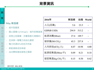 Copyright ITRI 工業技術研究院 版權所有 3
2016年 新加坡 台灣 World
人口(百萬) 5.6 23.5 -
GDP(B USD) 294.9 513.2 -
能源消費(Mtoe) 27.4 109.7 -
碳排量(Mt CO2) 45.3 257.8 -
人均排放(tCO2/人) 8.07 10.98 4.00
能源密集度(Mtoe/千) 0.09 0.21 0.18
碳密集度(kg CO2/千) 0.15 0.50 0.42
Why 新加坡
− 城市型國家
− 國土面積小(719 km2)，城市密集度高
− 受限土地面積，亦難發展大規模PV
− 亞洲第一個電力自由化國家
− 電力來源95%來自天然氣
− 節能減碳成效卓越
− 2019開始徵收碳稅之國家
前
言
電
力
市
場
能
源
效
率
結
語
背景資訊
資料來源：IEA, 2018.
 