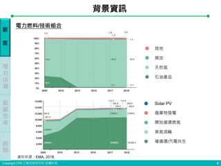 Copyright ITRI 工業技術研究院 版權所有
背景資訊
前
言
電
力
市
場
能
源
效
率
結
語
4
其他
煤炭
天然氣
石油產品
Solar PV
廢棄物發電
開放循環燃氣
蒸氣渦輪
複循環/汽電共生
電力燃料/技術組合
資料來源：EMA, 2018.
 