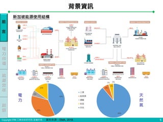 Copyright ITRI 工業技術研究院 版權所有
前
言
電
力
市
場
能
源
效
率
結
語
背景資訊
5
43%
36%
5%
15%
1%
工業
服務業
運輸
家庭
其他
89%
6%
1%
4%
0%
新加坡能源使用結構
電
力
天
然
氣
資料來源：EMA, 2018.
 