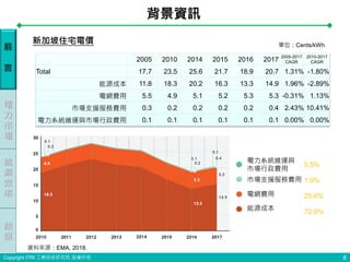 Copyright ITRI 工業技術研究院 版權所有
能源成本
電網費用
市場支援服務費用
電力系統維運與
市場行政費用
前
言
電
力
市
場
能
源
效
率
結
語
背景資訊
6
72.0%
25.6%
1.9%
0.5%
2005 2010 2014 2015 2016 2017
2005-2017
CAGR
2010-2017
CAGR
Total 17.7 23.5 25.6 21.7 18.9 20.7 1.31% -1.80%
能源成本 11.8 18.3 20.2 16.3 13.3 14.9 1.96% -2.89%
電網費用 5.5 4.9 5.1 5.2 5.3 5.3 -0.31% 1.13%
市場支援服務費用 0.3 0.2 0.2 0.2 0.2 0.4 2.43% 10.41%
電力系統維運與市場行政費用 0.1 0.1 0.1 0.1 0.1 0.1 0.00% 0.00%
新加坡住宅電價 單位：Cents/kWh
資料來源：EMA, 2018.
 