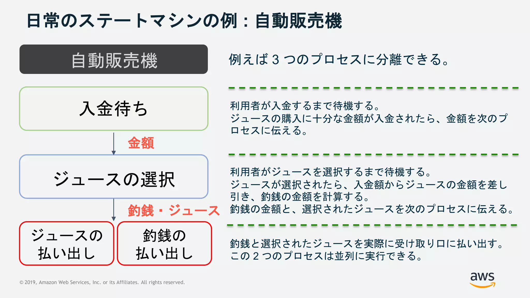 © 2019, Amazon Web Services, Inc. or its Affiliates. All rights reserved.
日常のステートマシンの例 : 自動販売機
入金待ち
ジュースの選択
ジュースの
払い出し
自動販売機
金額
釣銭・ジュース
利用者が入金するまで待機する。
ジュースの購入に十分な金額が入金されたら、金額を次のプ
ロセスに伝える。
例えば 3 つのプロセスに分離できる。
利用者がジュースを選択するまで待機する。
ジュースが選択されたら、入金額からジュースの金額を差し
引き、釣銭の金額を計算する。
釣銭の金額と、選択されたジュースを次のプロセスに伝える。
釣銭と選択されたジュースを実際に受け取り口に払い出す。
この 2 つのプロセスは並列に実行できる。
釣銭の
払い出し
 