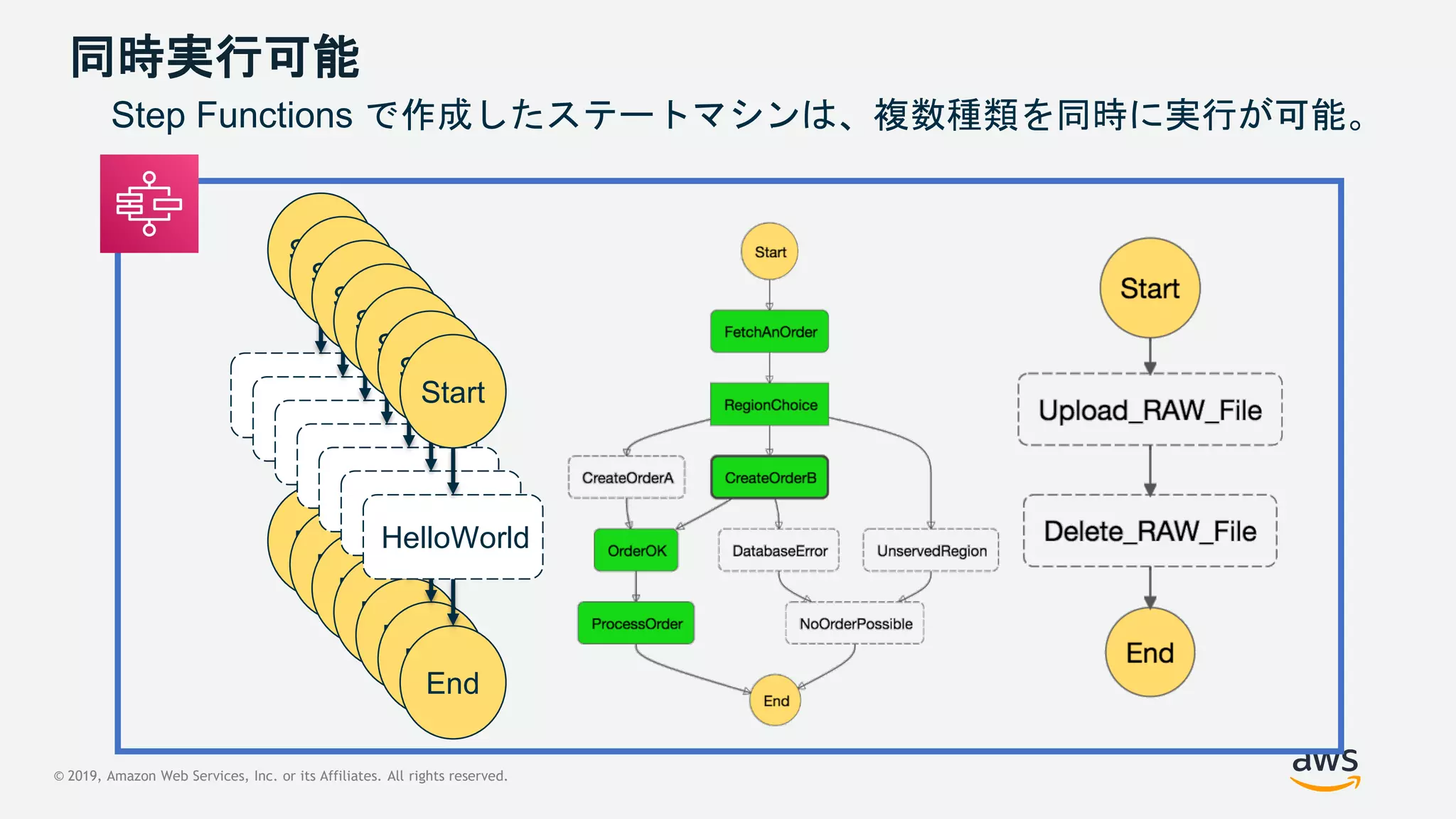 © 2019, Amazon Web Services, Inc. or its Affiliates. All rights reserved.
同時実行可能
Start
End
HelloWorld
Start
End
HelloWorld
Start
End
HelloWorld
Start
End
HelloWorld
Start
End
HelloWorld
Start
End
HelloWorld
Start
End
HelloWorld
Step Functions で作成したステートマシンは、複数種類を同時に実行が可能。
 