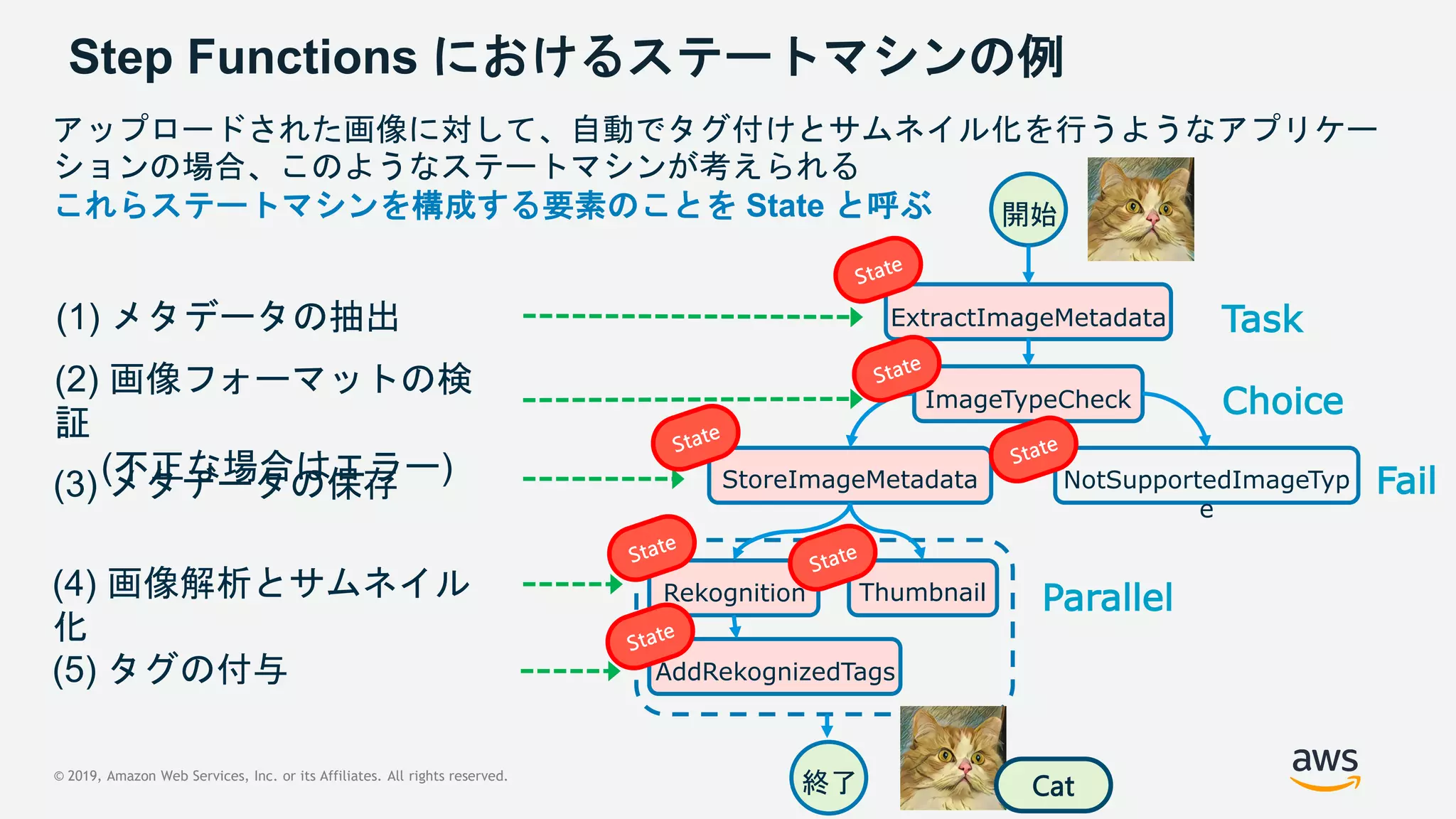 © 2019, Amazon Web Services, Inc. or its Affiliates. All rights reserved.
Step Functions におけるステートマシンの例
開始
ExtractImageMetadata
StoreImageMetadata
ImageTypeCheck
NotSupportedImageTyp
e
AddRekognizedTags
ThumbnailRekognition
終了
Choice
Task
Fail
Parallel
アップロードされた画像に対して、自動でタグ付けとサムネイル化を行うようなアプリケー
ションの場合、このようなステートマシンが考えられる
これらステートマシンを構成する要素のことを State と呼ぶ
(1) メタデータの抽出
(3) メタデータの保存
(2) 画像フォーマットの検
証
(不正な場合はエラー)
(4) 画像解析とサムネイル
化
(5) タグの付与
Cat
 