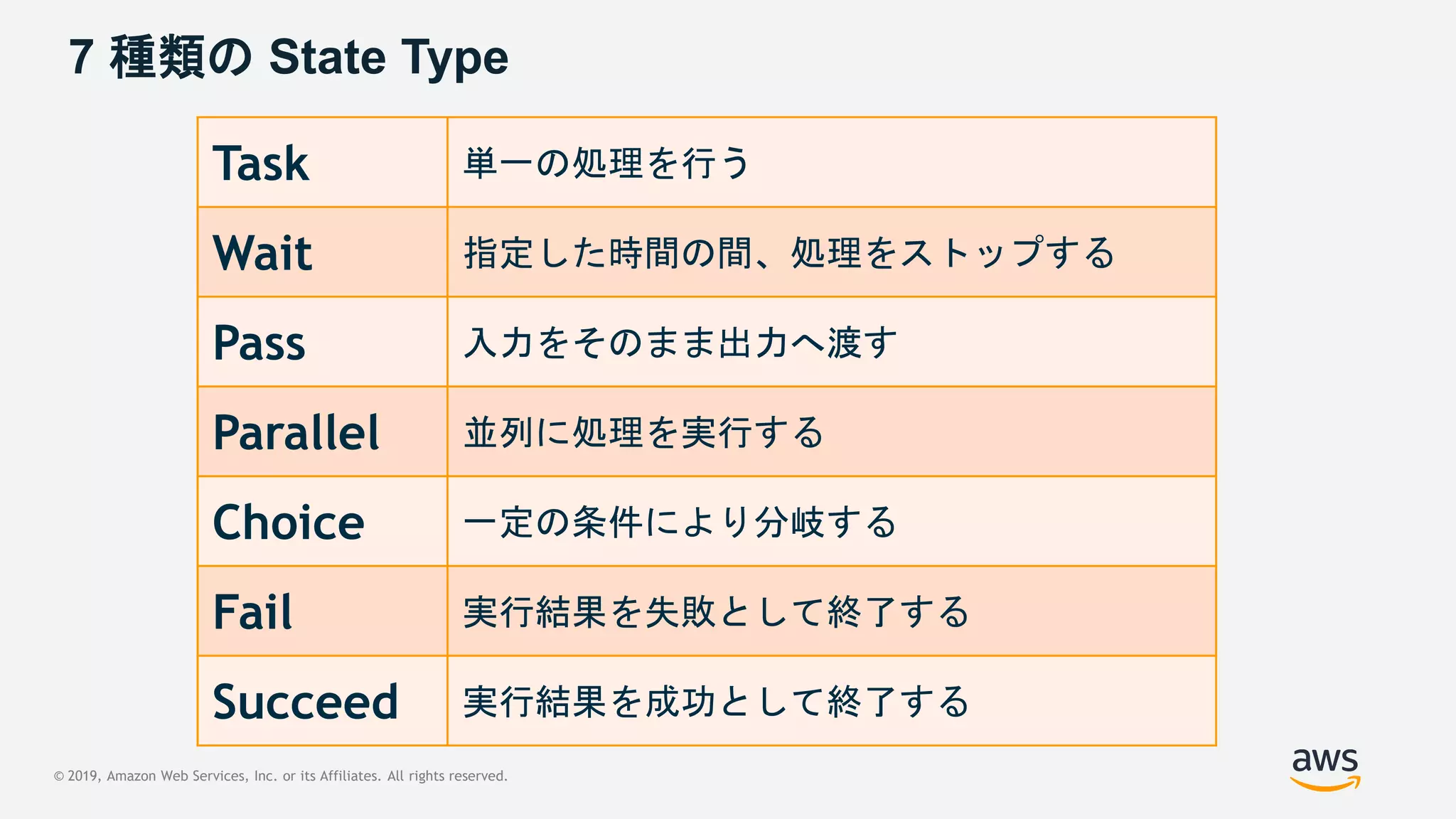 © 2019, Amazon Web Services, Inc. or its Affiliates. All rights reserved.
7 種類の State Type
Task 単一の処理を行う
Wait 指定した時間の間、処理をストップする
Pass 入力をそのまま出力へ渡す
Parallel 並列に処理を実行する
Choice 一定の条件により分岐する
Fail 実行結果を失敗として終了する
Succeed 実行結果を成功として終了する
 