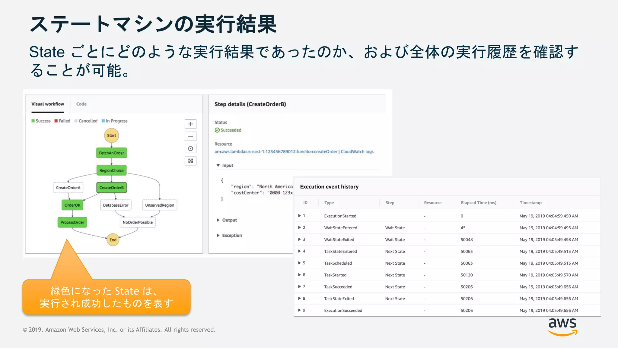 © 2019, Amazon Web Services, Inc. or its Affiliates. All rights reserved.
ステートマシンの実行結果
State ごとにどのような実行結果であったのか、および全体の実行履歴を確認す
ることが可能。
緑色になった State は、
実行され成功したものを表す
 