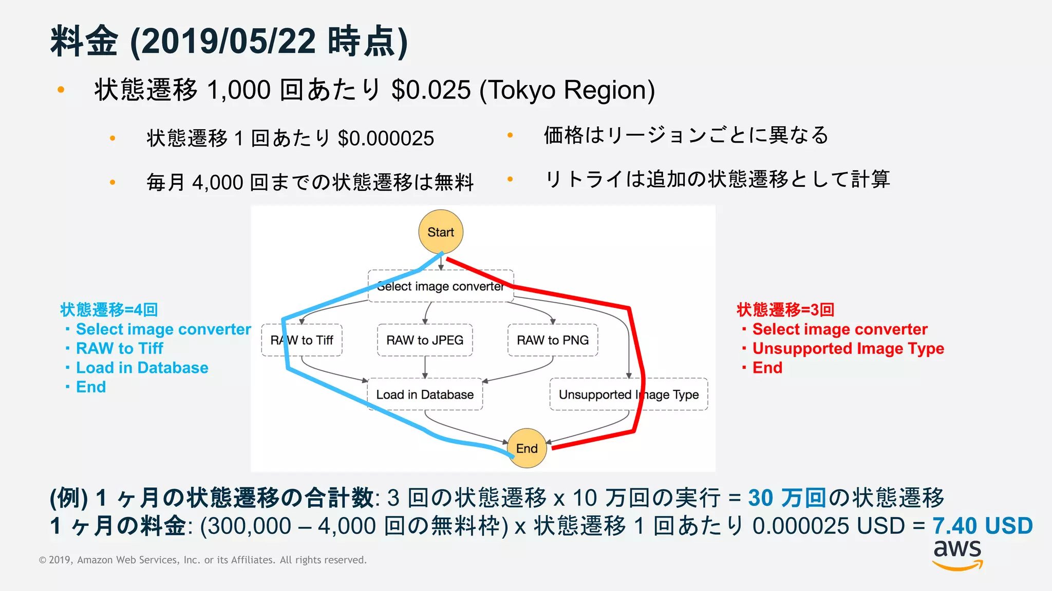 © 2019, Amazon Web Services, Inc. or its Affiliates. All rights reserved.
料金 (2019/05/22 時点)
(例) 1 ヶ月の状態遷移の合計数: 3 回の状態遷移 x 10 万回の実行 = 30 万回の状態遷移
1 ヶ月の料金: (300,000 – 4,000 回の無料枠) x 状態遷移 1 回あたり 0.000025 USD = 7.40 USD
状態遷移=4回
・Select image converter
・RAW to Tiff
・Load in Database
・End
状態遷移=3回
・Select image converter
・Unsupported Image Type
・End
• 状態遷移 1,000 回あたり $0.025 (Tokyo Region)
• 状態遷移 1 回あたり $0.000025
• 毎月 4,000 回までの状態遷移は無料
• 価格はリージョンごとに異なる
• リトライは追加の状態遷移として計算
 