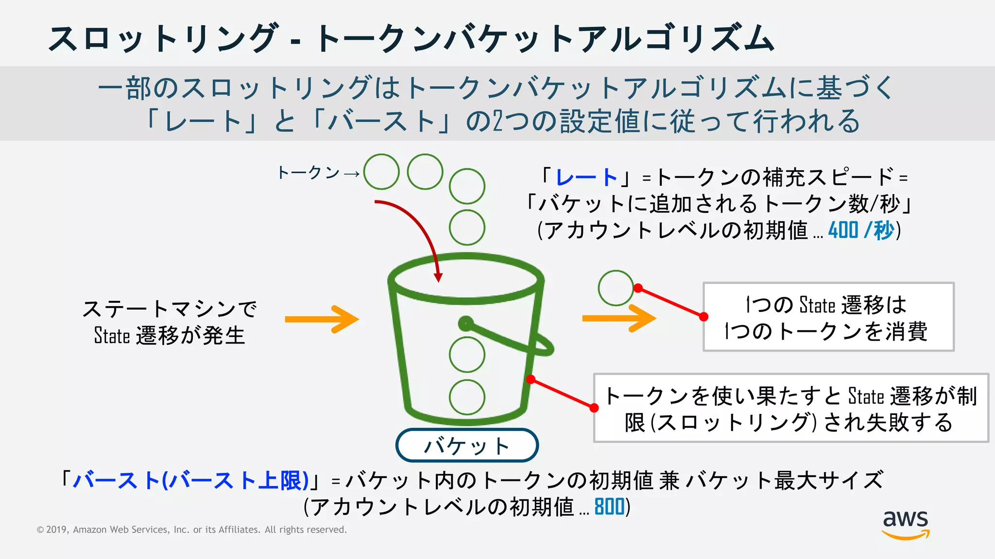 © 2019, Amazon Web Services, Inc. or its Affiliates. All rights reserved.
スロットリング - トークンバケットアルゴリズム
一部のスロットリングはトークンバケットアルゴリズムに基づく
「レート」と「バースト」の2つの設定値に従って行われる
バケット
「レート」=トークンの補充スピード =
「バケットに追加されるトークン数/秒」
(アカウントレベルの初期値 … 400 /秒)
ステートマシンで
State 遷移が発生
1つの State 遷移は
1つのトークンを消費
「バースト(バースト上限)」= バケット内のトークンの初期値 兼 バケット最大サイズ
(アカウントレベルの初期値 … 800)
トークン →
トークンを使い果たすと State 遷移が制
限 (スロットリング) され失敗する
 
