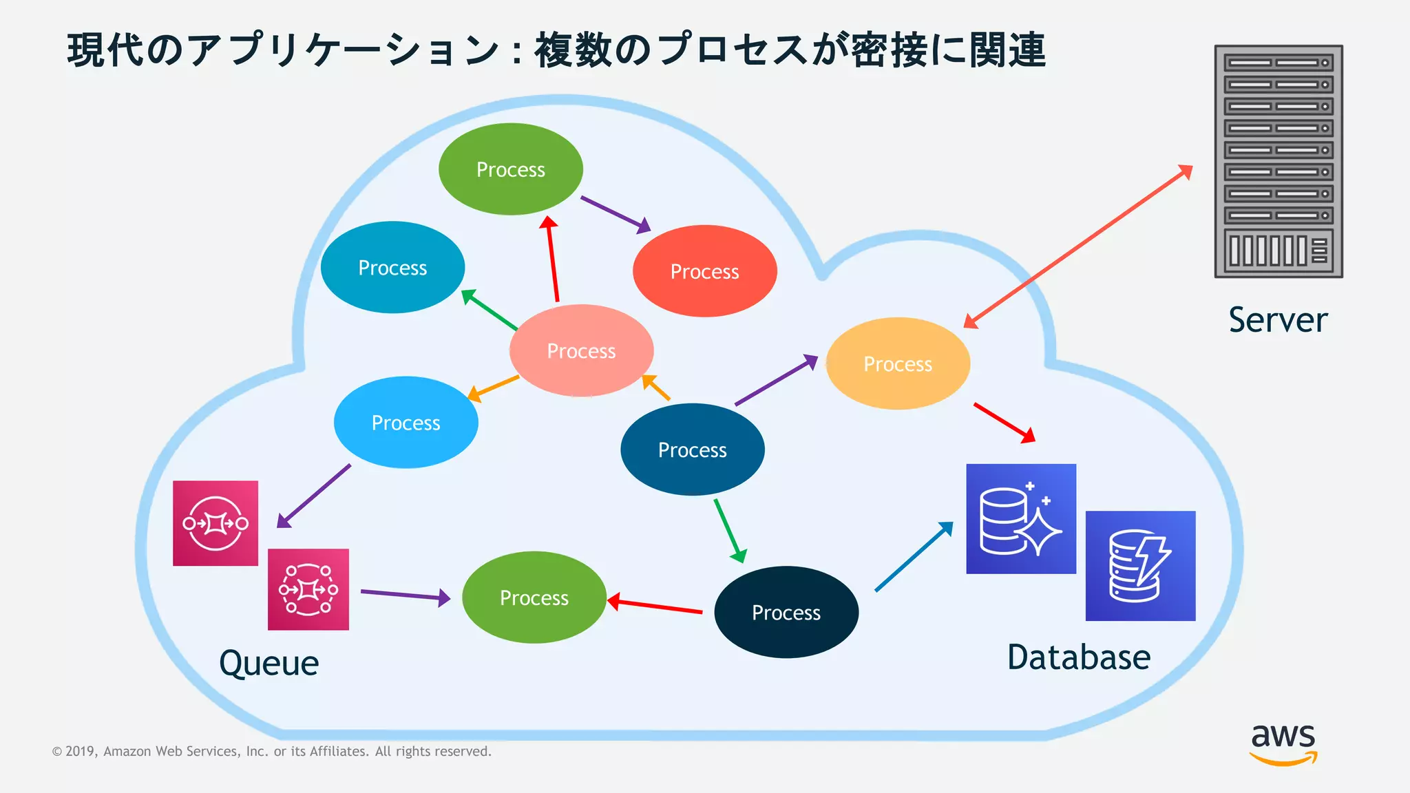 © 2019, Amazon Web Services, Inc. or its Affiliates. All rights reserved.
現代のアプリケーション : 複数のプロセスが密接に関連
DatabaseQueue
Server
Process
Process
Process
Process
Process
Process
Process
Process
Process
 