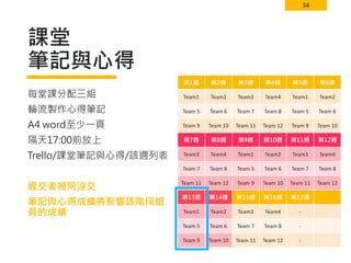 34
課堂
筆記與心得
第1週 第2週 第3週 第4週 第5週 第6週
Team1 Team2 Team3 Team4 Team1 Team2
Team 5 Team 6 Team 7 Team 8 Team 5 Team 6
Team 9 Team 10 Team 11 Team 12 Team 9 Team 10
第7週 第8週 第9週 第10週 第11週 第12週
Team3 Team4 Team1 Team2 Team3 Team4
Team 7 Team 8 Team 5 Team 6 Team 7 Team 8
Team 11 Team 12 Team 9 Team 10 Team 11 Team 12
第13週 第14週 第15週 第16週 第17週
Team1 Team2 Team3 Team4 -
Team 5 Team 6 Team 7 Team 8 -
Team 9 Team 10 Team 11 Team 12 -
每堂課分配三組
輪流製作心得筆記
A4 word至少一頁
隔天17:00前放上
Trello/課堂筆記與心得/該週列表
遲交者視同沒交
筆記與心得成績將影響該階段組
員的成績
 