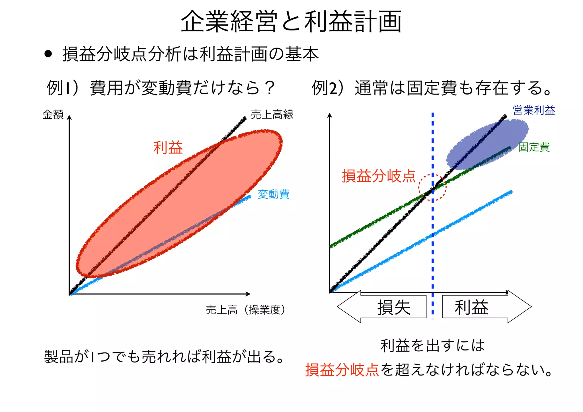 • 損益分岐点分析は利益計画の基本
企業経営と利益計画
例1）費用が変動費だけなら？
金額
売上高（操業度）
変動費
売上高線
利益
製品が1つでも売れれば利益が出る。
例2）通常は固定費も存在する。
営業利益
損益分岐点
固定費
利益損失
利益を出すには 
損益分岐点を超えなければならない。
 