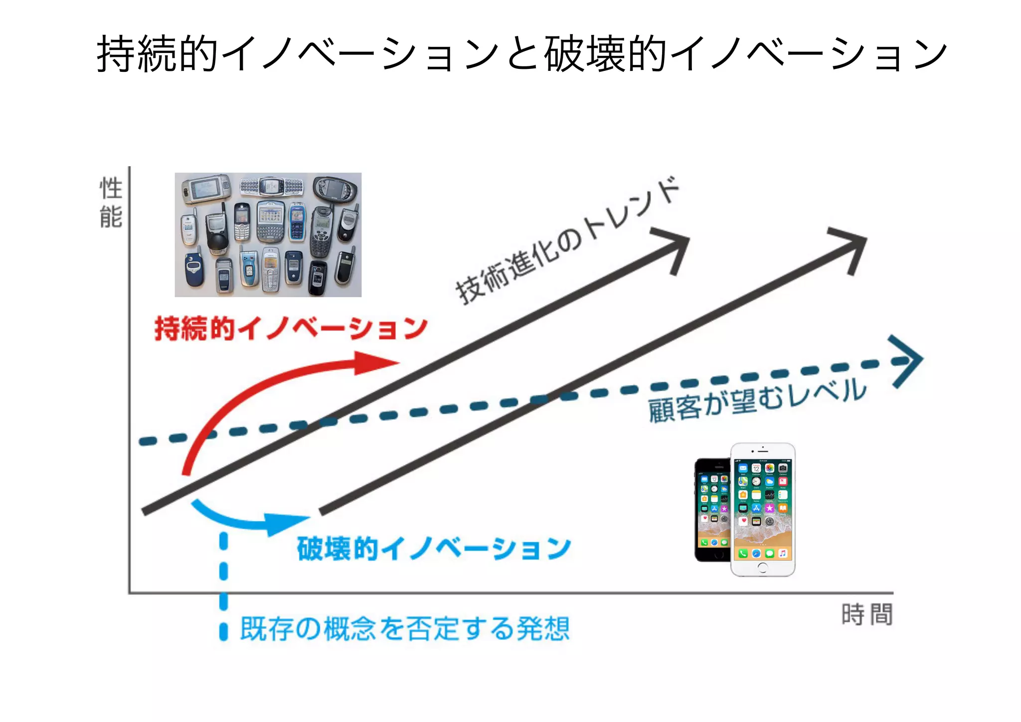 持続的イノベーションと破壊的イノベーション
 