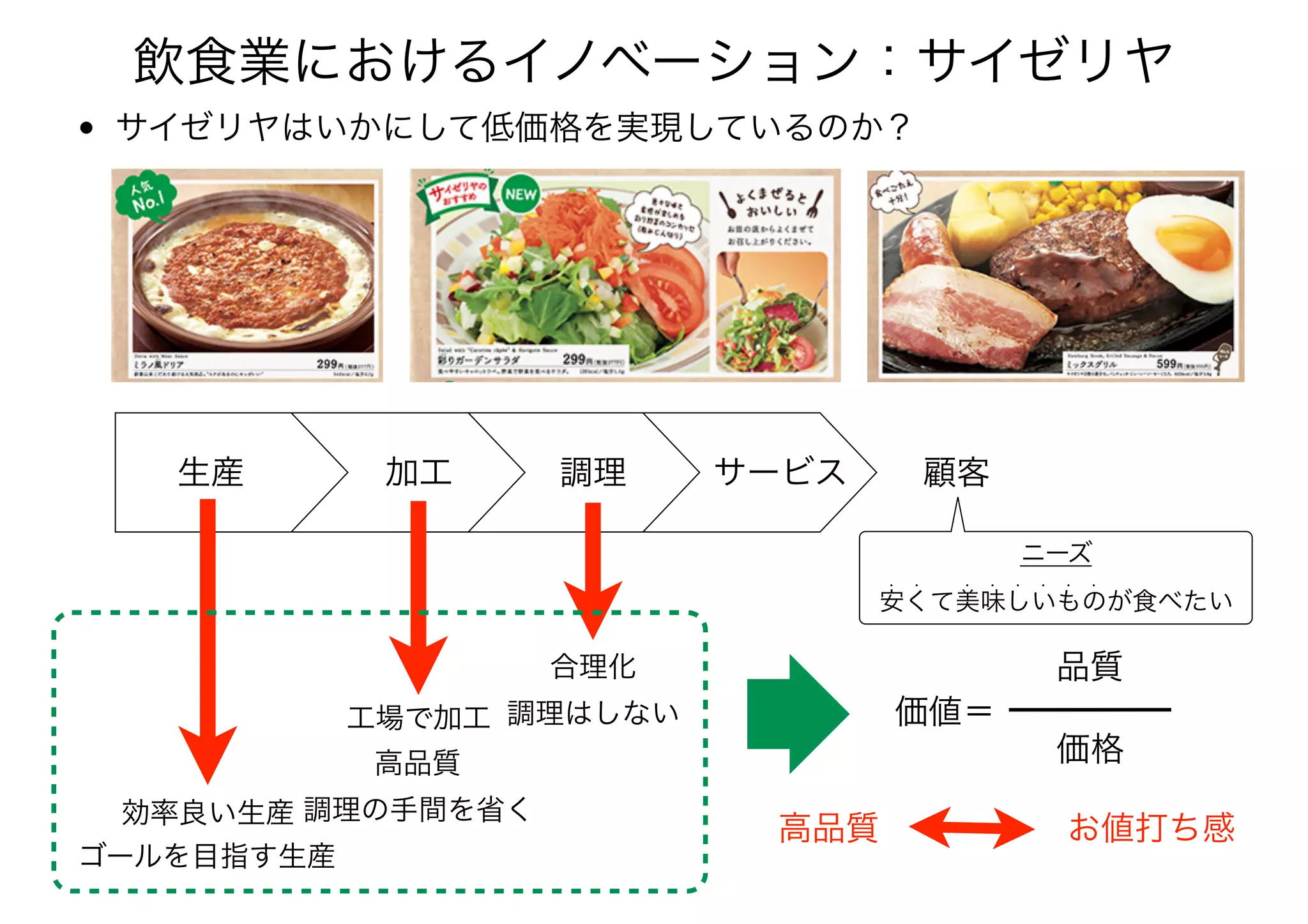 • サイゼリヤはいかにして低価格を実現しているのか？
生産 加工 調理 サービス 顧客
価値＝
品質
価格
効率良い生産
ゴールを目指す生産
工場で加工
高品質 
調理の手間を省く
合理化 
調理はしない
高品質 お値打ち感
飲食業におけるイノベーション：サイゼリヤ
安くて美味しいものが食べたい
• • • • • • • •
ニーズ
 