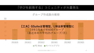 「学びを創発する」コミュニティが大量発生
©認定特定非営利活動法人カタリバ 10
23 19 17
32 31 30
2 9
8
9 10 11
0
10
20
30
40
50
201810 201811 201812 201901 201902 201903
グループ作成数の推移
PC Web モバイルアプリ
【工夫】GSuiteは管理型、LWは非管理型に
19年3月末で約600グループ
（直近半年の平均25グループ/月）
 