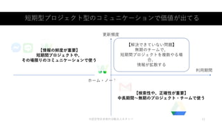 ©認定特定非営利活動法人カタリバ 11
更新頻度
利用期間
ホーム・ノート
トーク
【情報の鮮度が重要】
短期間プロジェクトや、
その場限りのコミュニケーションで使う
【検索性や、正確性が重要】
中長期間～無期のプロジェクト・チームで使う
【解決できていない問題】
無期のチームで、
短期間プロジェクトを複数やる場
合、
情報が拡散する
短期型プロジェクト型のコミュニケーションで価値が出てる
 
