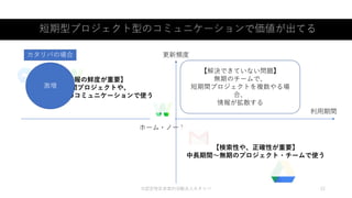 ©認定特定非営利活動法人カタリバ 12
更新頻度
利用期間
カタリバの場合
ホーム・ノート
トーク
【情報の鮮度が重要】
短期間プロジェクトや、
その場限りのコミュニケーションで使う
【検索性や、正確性が重要】
中長期間～無期のプロジェクト・チームで使う
【解決できていない問題】
無期のチームで、
短期間プロジェクトを複数やる場
合、
情報が拡散する
短期型プロジェクト型のコミュニケーションで価値が出てる
激増
 