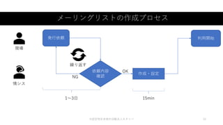 メーリングリストの作成プロセス
©認定特定非営利活動法人カタリバ 15
発行依頼
依頼内容
確認
作成・設定
利用開始
繰り返す
1～3日
NG
OK
15min
現場
情シス
 