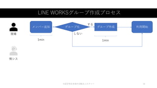 LINE WORKSグループ作成プロセス
©認定特定非営利活動法人カタリバ 16
メンバー追加
現場
情シス
グループ作成 利用開始
1min
グループ化
1min
する
しない
 