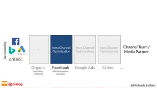 Seite 43
Intra Channel
Optimization
Intra Channel
Optimization
Intra Channel
Optimization
Google Ads Criteo
Channel Team /...