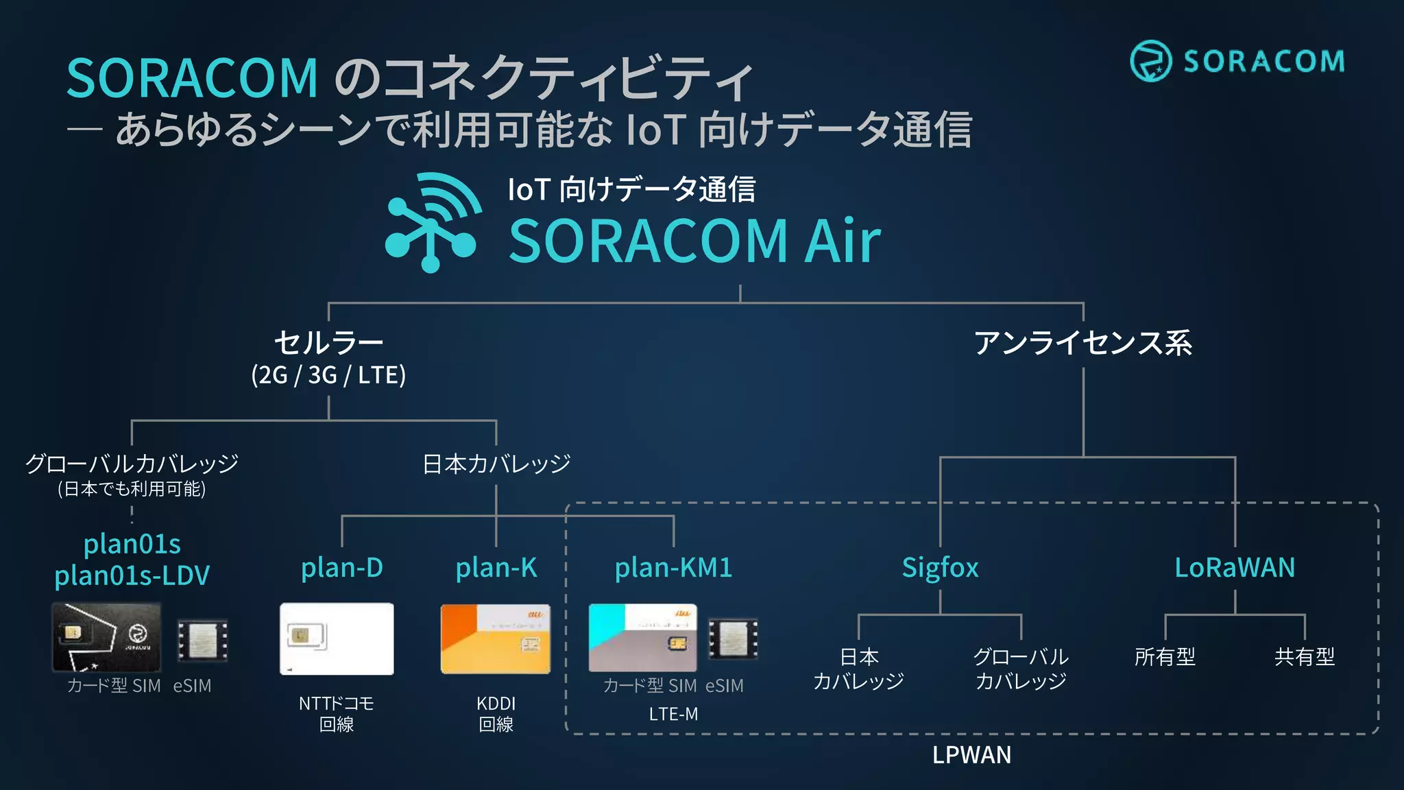 SORACOM のコネクティビティ
― あらゆるシーンで利用可能な IoT 向けデータ通信
IoT 向けデータ通信
SORACOM Air
グローバルカバレッジ
(日本でも利用可能)
カード型 SIM eSIM
plan01s
plan01s-LDV
セルラー
(2G / 3G / LTE)
日本カバレッジ
plan-D plan-K
カード型 SIM eSIM
NTTドコモ
回線
plan-KM1
KDDI
回線
LTE-M
LPWAN
Sigfox LoRaWAN
所有型 共有型日本
カバレッジ
グローバル
カバレッジ
アンライセンス系
 