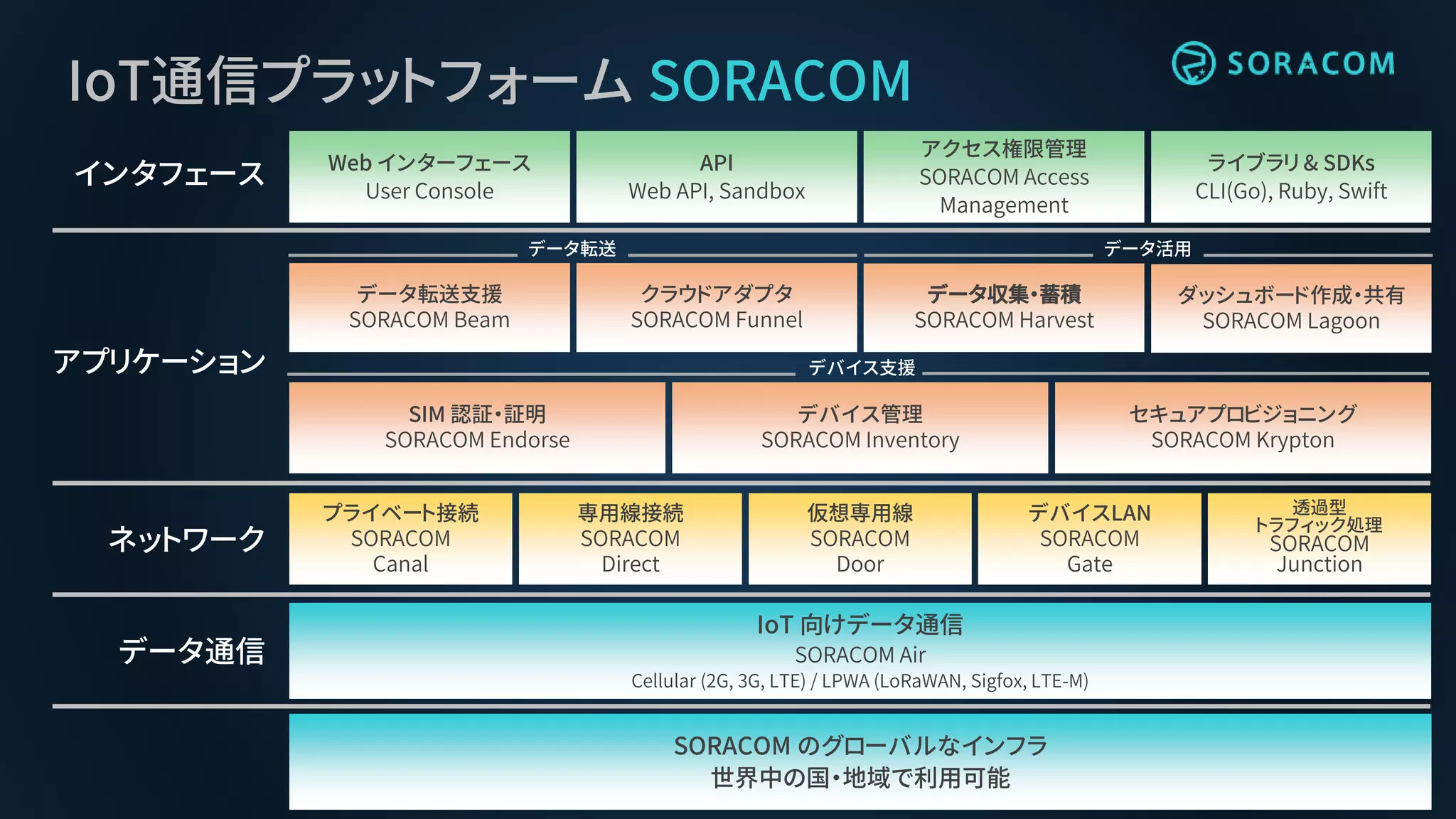 IoT通信プラットフォーム SORACOM
SORACOM のグローバルなインフラ
世界中の国・地域で利用可能
IoT 向けデータ通信
SORACOM Air
Cellular (2G, 3G, LTE) / LPWA (LoRaWAN, Sigfox, LTE-M)
データ通信
ライブラリ & SDKs
CLI(Go), Ruby, Swift
Web インターフェース
User Console
データ転送支援
SORACOM Beam
クラウドアダプタ
SORACOM Funnel
データ収集・蓄積
SORACOM Harvest
プライベート接続
SORACOM
Canal
デバイスLAN
SORACOM
Gate
専用線接続
SORACOM
Direct
仮想専用線
SORACOM
Door
API
Web API, Sandbox
ネットワーク
データ転送
インタフェース
SIM 認証・証明
SORACOM Endorse
デバイス管理
SORACOM Inventory
透過型
トラフィック処理
SORACOM
Junction
ダッシュボード作成・共有
SORACOM Lagoon
セキュアプロビジョニング
SORACOM Krypton
デバイス支援
アクセス権限管理
SORACOM Access
Management
アプリケーション
データ活用
 