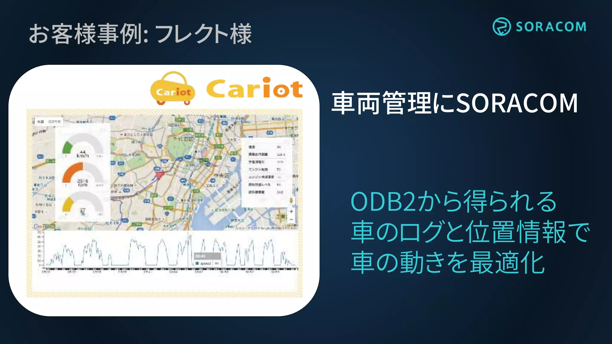 お客様事例: フレクト様
車両管理にSORACOM
ODB2から得られる
車のログと位置情報で
車の動きを最適化
 