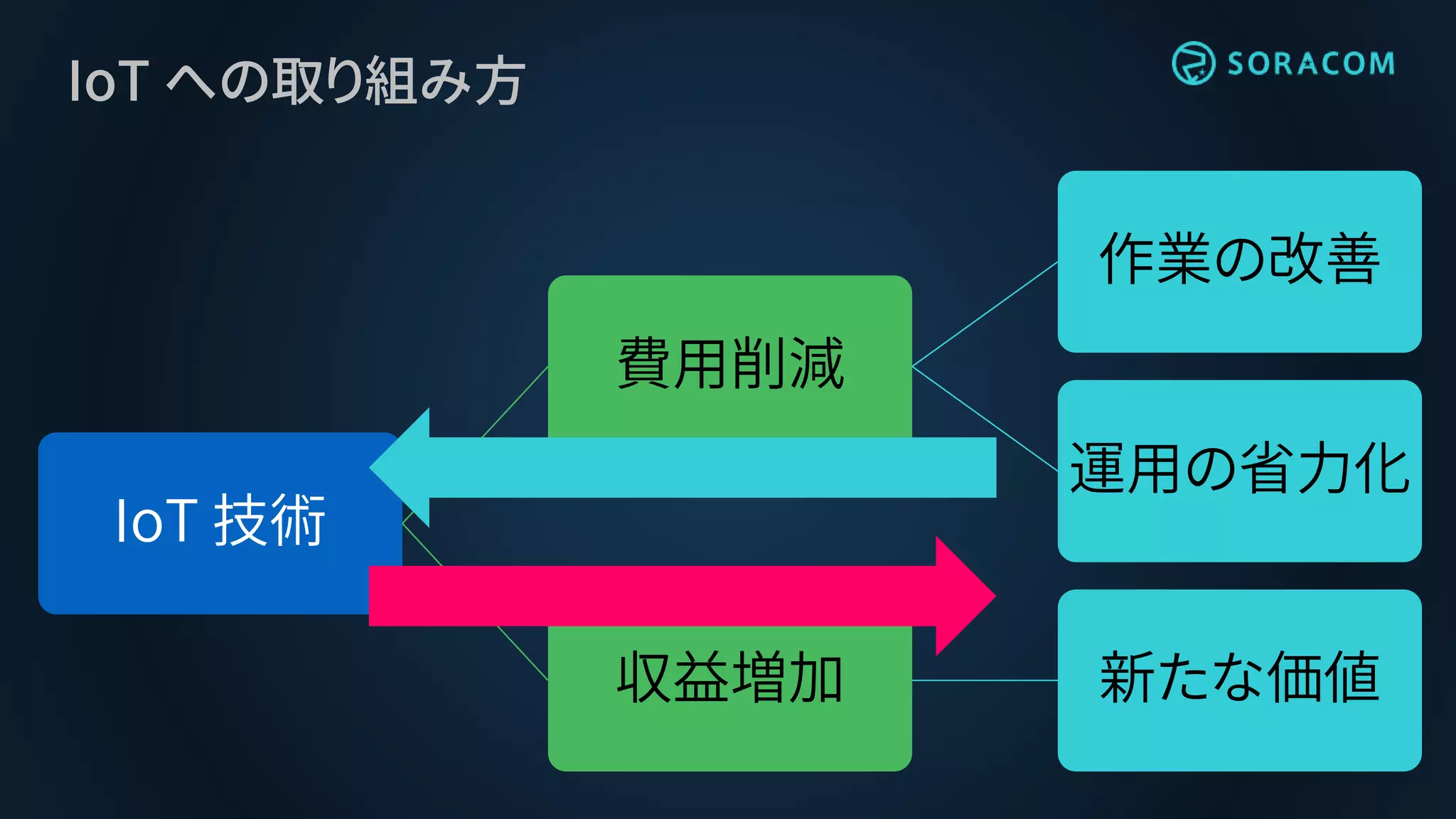 IoT への取り組み方
IoT 技術
費用削減
作業の改善
運用の省力化
収益増加 新たな価値
 