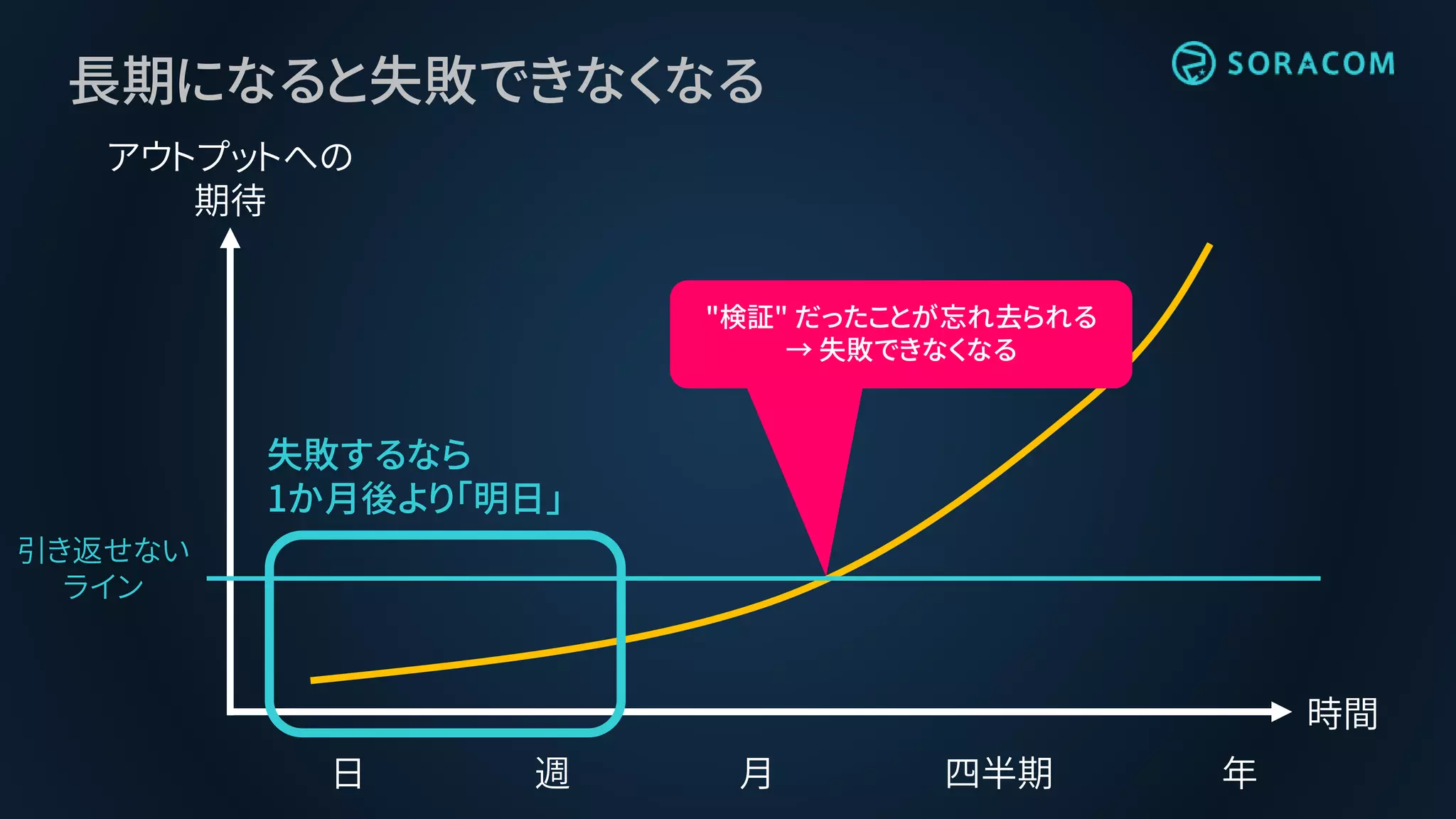 長期になると失敗できなくなる
年日 週 月 四半期
時間
アウトプットへの
期待
引き返せない
ライン
"検証" だったことが忘れ去られる
→ 失敗できなくなる
失敗するなら
1か月後より「明日」
 