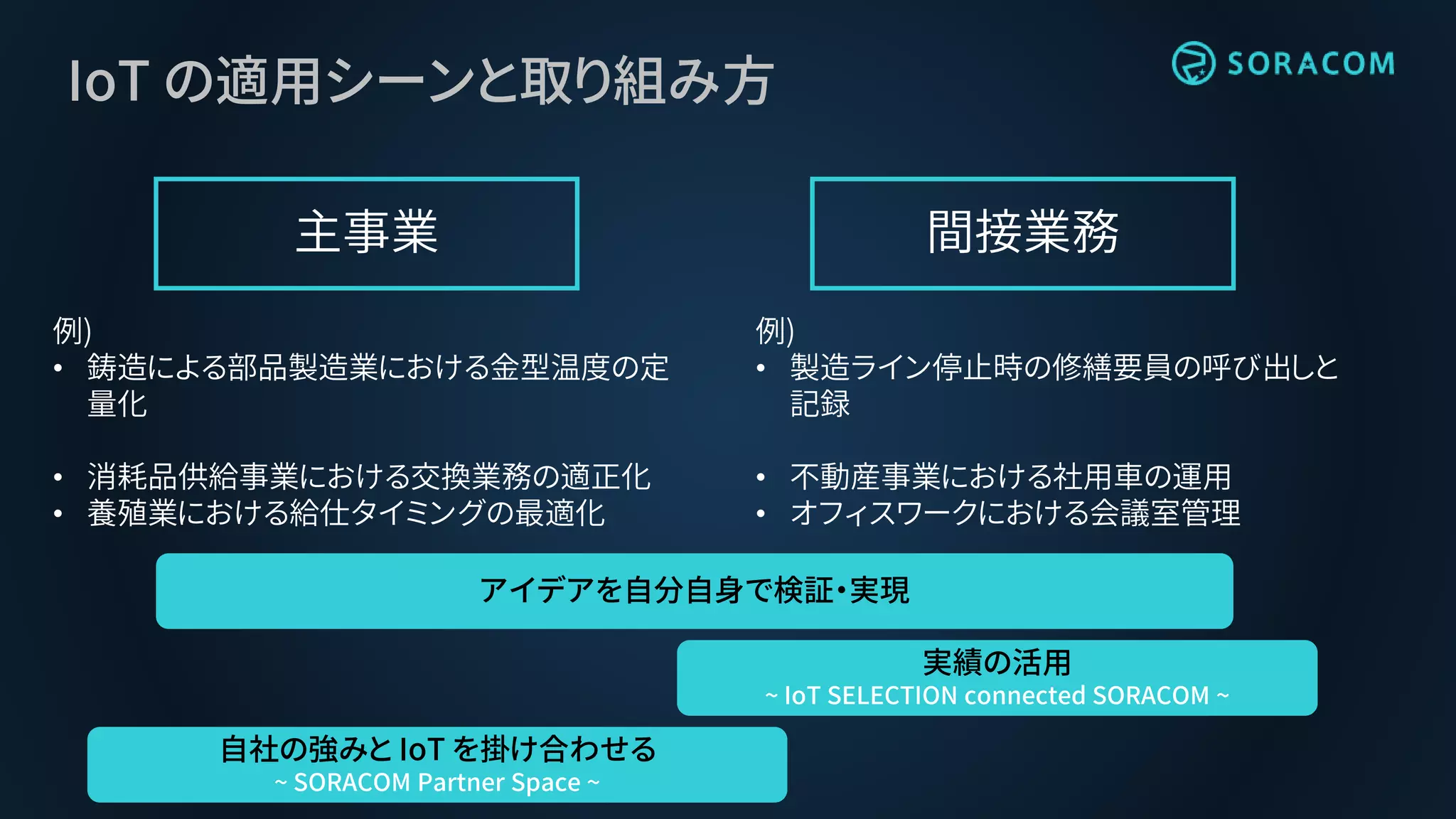 IoT の適用シーンと取り組み方
主事業 間接業務
例)
• 鋳造による部品製造業における金型温度の定
量化
• 消耗品供給事業における交換業務の適正化
• 養殖業における給仕タイミングの最適化
例)
• 製造ライン停止時の修繕要員の呼び出しと
記録
• 不動産事業における社用車の運用
• オフィスワークにおける会議室管理
アイデアを自分自身で検証・実現
実績の活用
~ IoT SELECTION connected SORACOM ~
自社の強みと IoT を掛け合わせる
~ SORACOM Partner Space ~
 