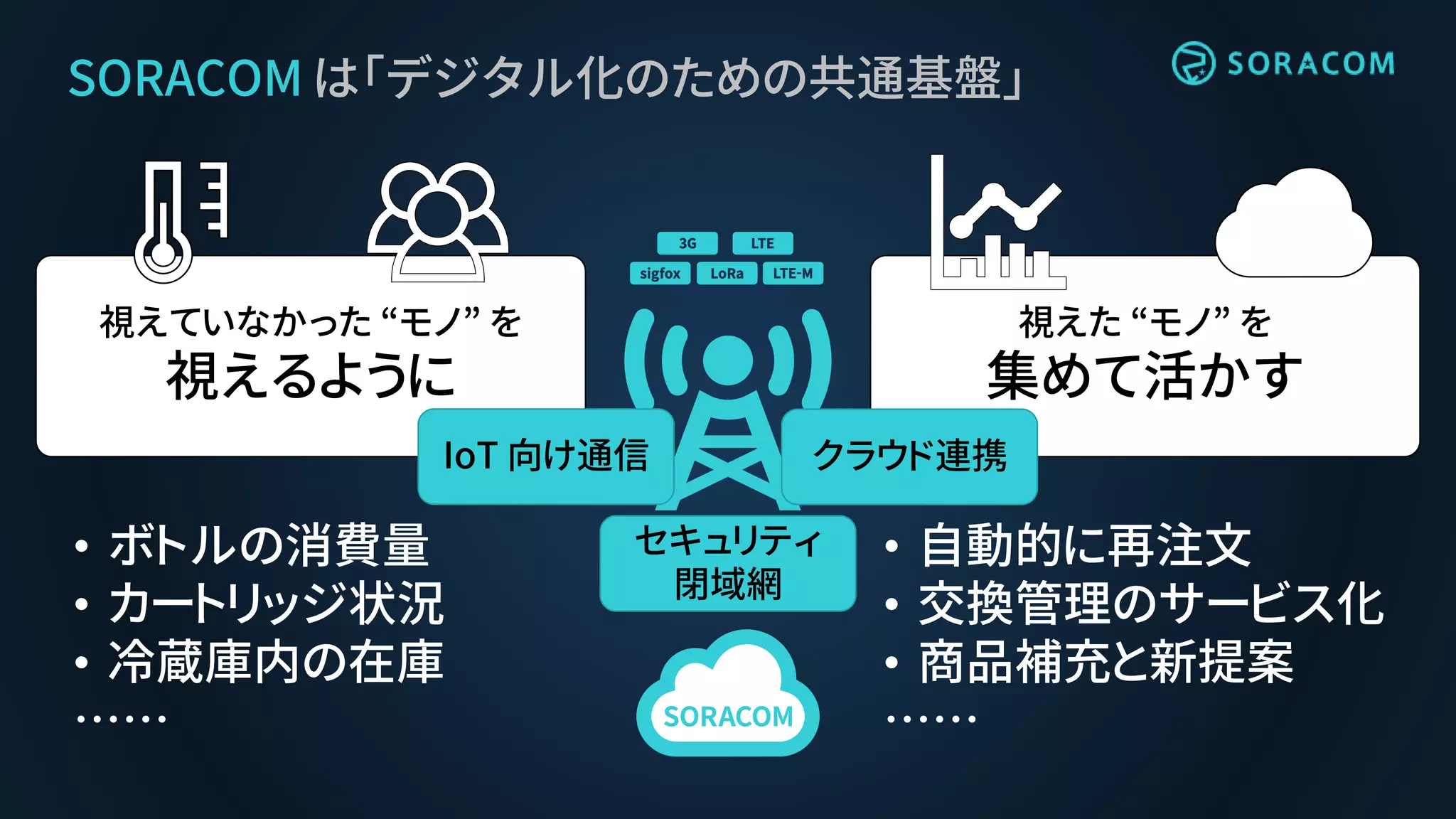 視えていなかった “モノ” を
視えるように
視えた “モノ” を
集めて活かす
• ボトルの消費量
• カートリッジ状況
• 冷蔵庫内の在庫
……
• 自動的に再注文
• 交換管理のサービス化
• 商品補充と新提案
……
SORACOM は「デジタル化のための共通基盤」
IoT 向け通信 クラウド連携
セキュリティ
閉域網
 