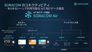 SORACOM のコネクティビティ
― あらゆるシーンで利用可能な IoT 向けデータ通信
IoT 向けデータ通信
SORACOM Air
グローバルカバレッジ
(日本でも利用可能)
カード型 SIM eSIM
plan01s
plan01s-LDV
セルラー
(2G / 3G / LTE)
日本カバレッジ
plan-D plan-K
カード型 SIM eSIM
NTTドコモ
回線
plan-KM1
KDDI
回線
LTE-M
LPWAN
Sigfox LoRaWAN
所有型 共有型日本
カバレッジ
グローバル
カバレッジ
アンライセンス系
 