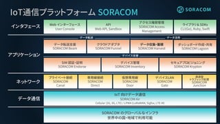 IoT通信プラットフォーム SORACOM
SORACOM のグローバルなインフラ
世界中の国・地域で利用可能
IoT 向けデータ通信
SORACOM Air
Cellular (2G, 3G, LTE) / LPWA (LoRaWAN, Sigfox, LTE-M)
データ通信
ライブラリ & SDKs
CLI(Go), Ruby, Swift
Web インターフェース
User Console
データ転送支援
SORACOM Beam
クラウドアダプタ
SORACOM Funnel
データ収集・蓄積
SORACOM Harvest
プライベート接続
SORACOM
Canal
デバイスLAN
SORACOM
Gate
専用線接続
SORACOM
Direct
仮想専用線
SORACOM
Door
API
Web API, Sandbox
ネットワーク
データ転送
インタフェース
SIM 認証・証明
SORACOM Endorse
デバイス管理
SORACOM Inventory
透過型
トラフィック処理
SORACOM
Junction
ダッシュボード作成・共有
SORACOM Lagoon
セキュアプロビジョニング
SORACOM Krypton
デバイス支援
アクセス権限管理
SORACOM Access
Management
アプリケーション
データ活用
 