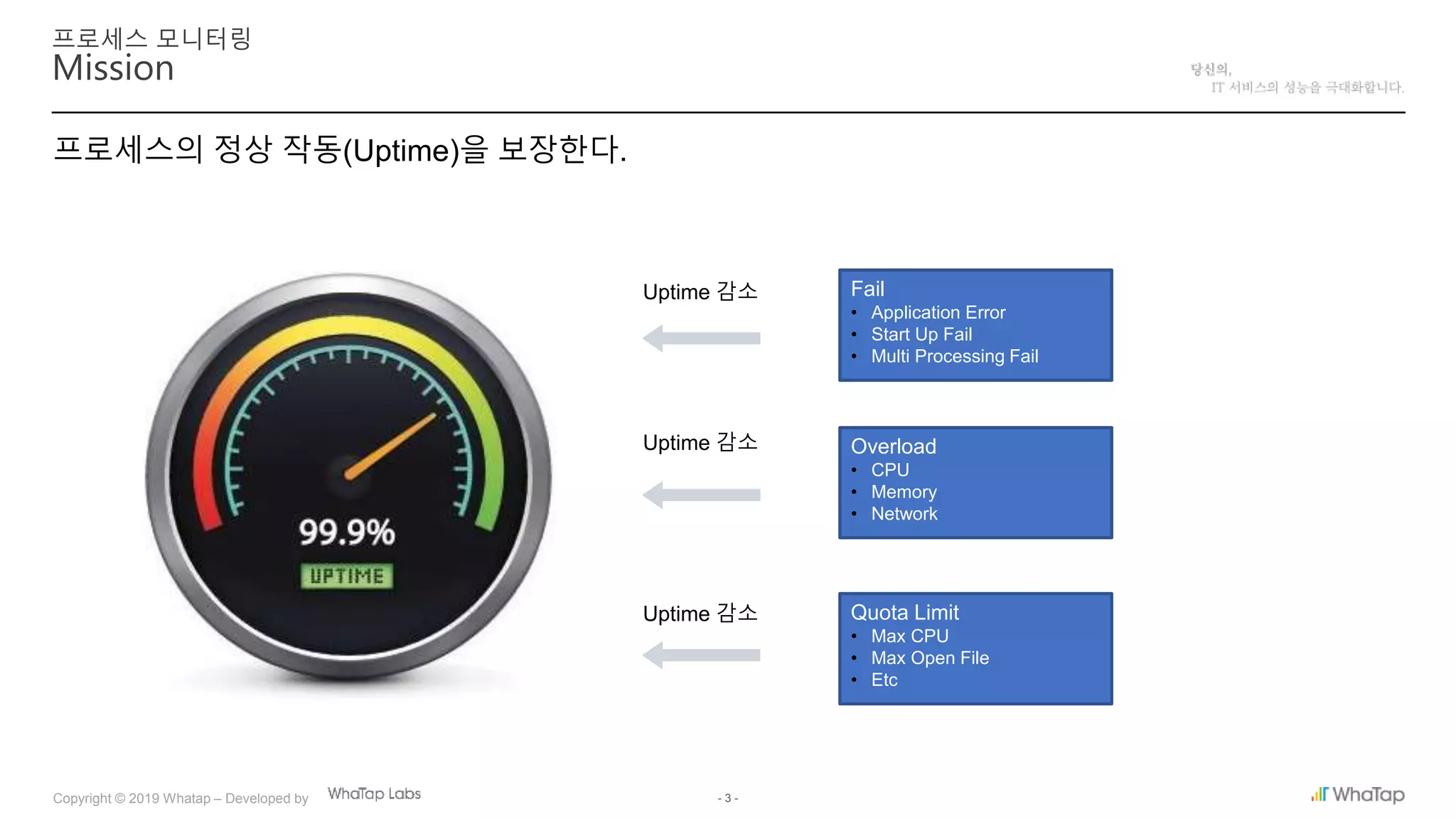 - 3 -Copyright © 2019 Whatap – Developed by
Mission
프로세스 모니터링
프로세스의 정상 작동(Uptime)을 보장한다.
Overload
• CPU
• Memory
• Network
Fail
• Application Error
• Start Up Fail
• Multi Processing Fail
Quota Limit
• Max CPU
• Max Open File
• Etc
Uptime 감소
Uptime 감소
Uptime 감소
 