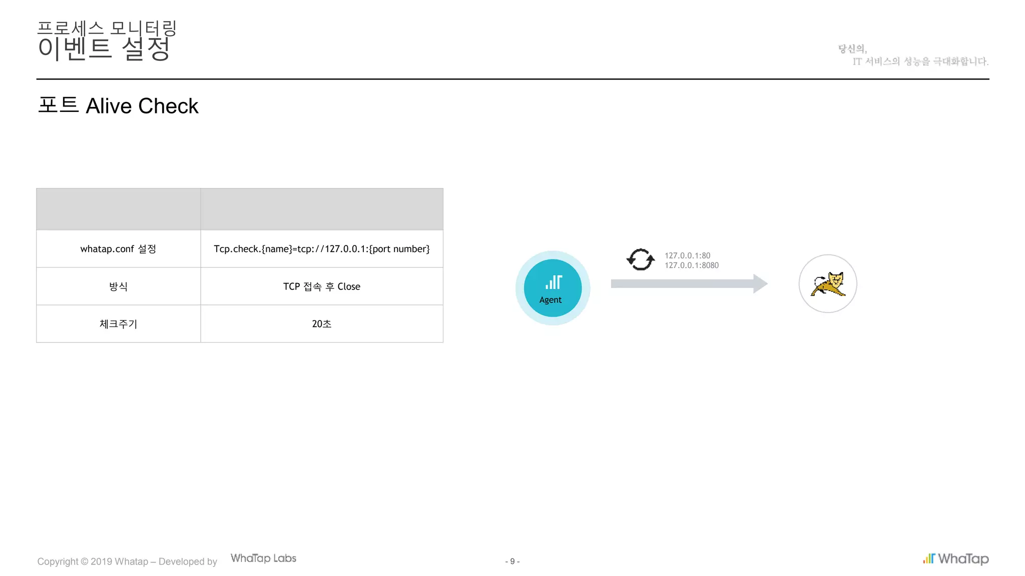 - 9 -Copyright © 2019 Whatap – Developed by
이벤트 설정
프로세스 모니터링
포트 Alive Check
whatap.conf 설정 Tcp.check.{name}=tcp://127.0.0.1:{port number}
방식 TCP 접속 후 Close
체크주기 20초
Agent
127.0.0.1:80
127.0.0.1:8080
 