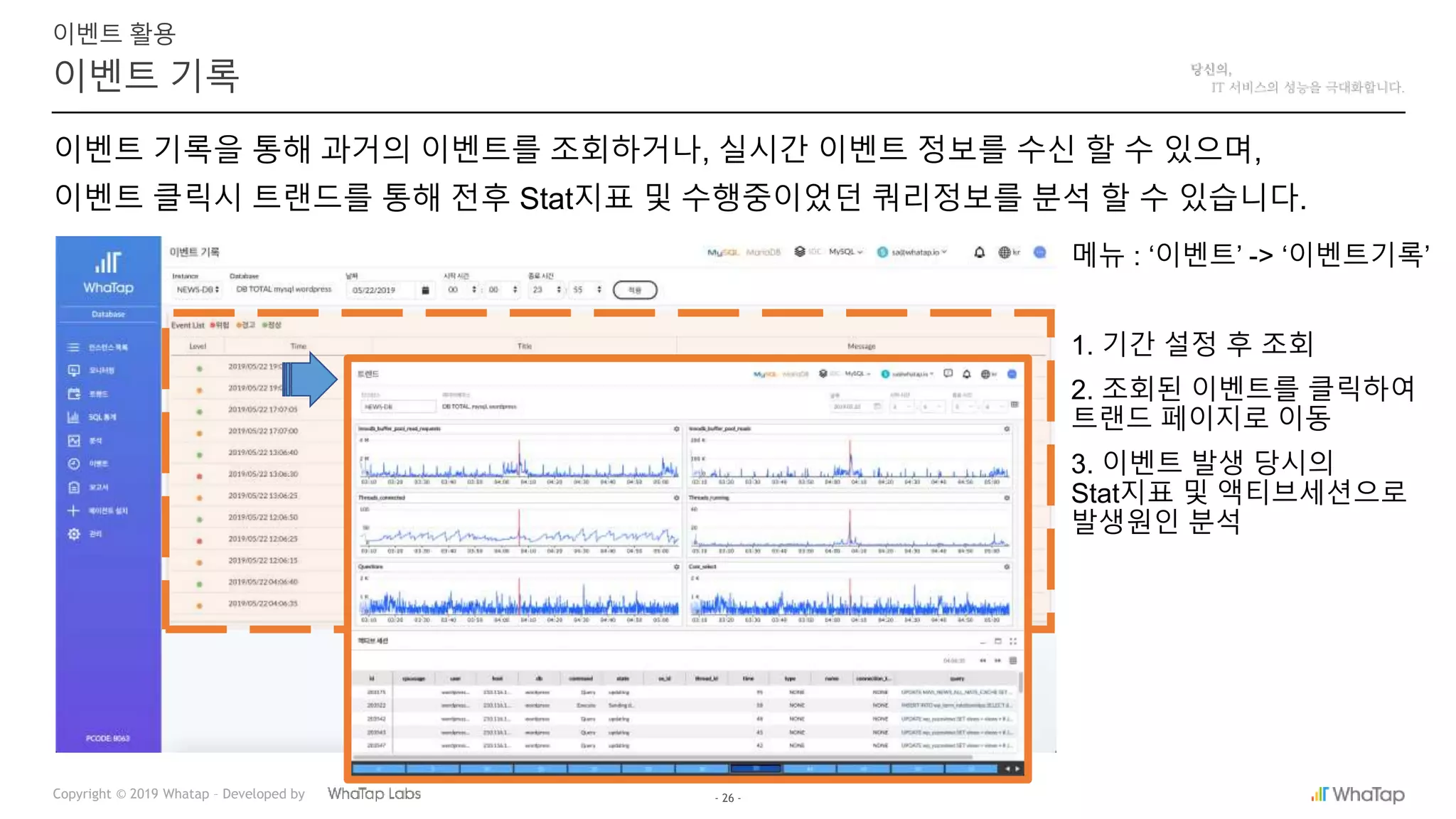 - 26 -Copyright © 2019 Whatap – Developed by
이벤트 기록
이벤트 활용
이벤트 기록을 통해 과거의 이벤트를 조회하거나, 실시간 이벤트 정보를 수신 할 수 있으며,
이벤트 클릭시 트랜드를 통해 전후 Stat지표 및 수행중이었던 쿼리정보를 분석 할 수 있습니다.
메뉴 : ‘이벤트’ -> ‘이벤트기록’
1. 기간 설정 후 조회
2. 조회된 이벤트를 클릭하여
트랜드 페이지로 이동
3. 이벤트 발생 당시의
Stat지표 및 액티브세션으로
발생원인 분석
 
