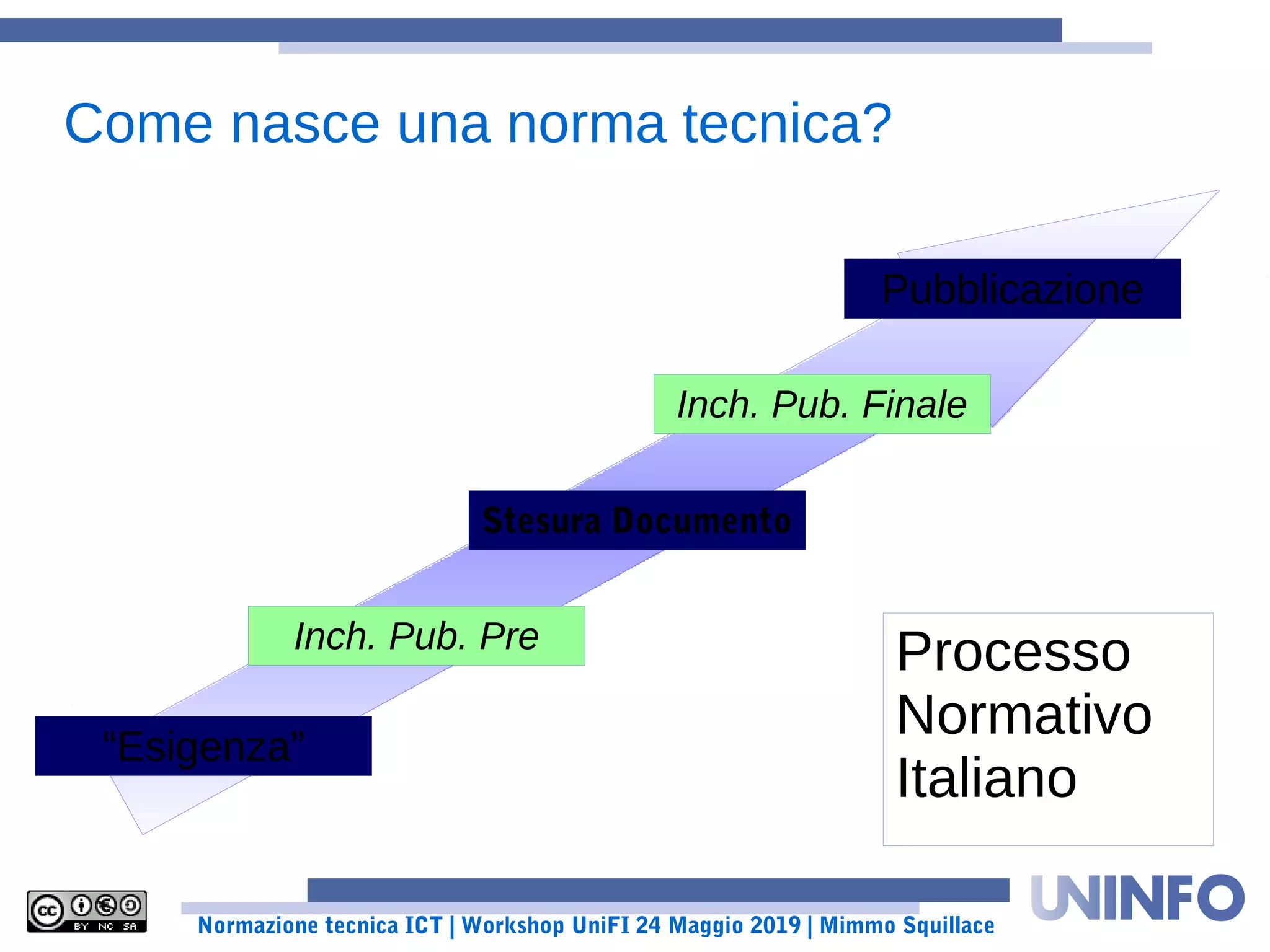 Normazione tecnica ICT | Workshop UniFI 24 Maggio 2019 | Mimmo Squillace
“Esigenza”
Come nasce una norma tecnica?
Stesura Documento
Pubblicazione
Inch. Pub. Finale
Inch. Pub. Pre
Processo
Normativo
Italiano
 