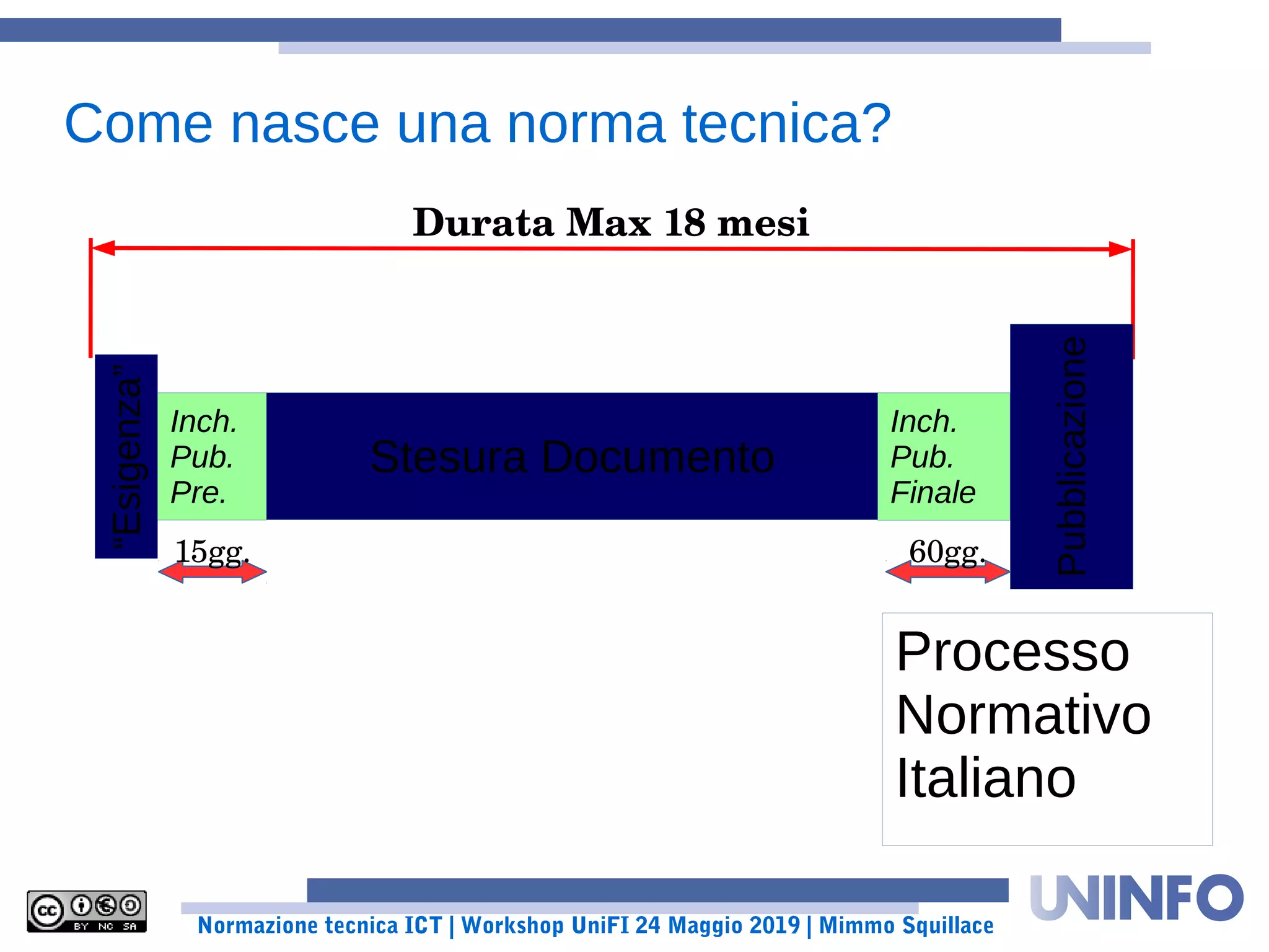 Normazione tecnica ICT | Workshop UniFI 24 Maggio 2019 | Mimmo Squillace
Come nasce una norma tecnica?
Durata Max 18 mesi
Stesura Documento
Pubblicazione
Inch.
Pub.
Finale
“Esigenza”
Inch.
Pub.
Pre.
15gg. 60gg.
Processo
Normativo
Italiano
 