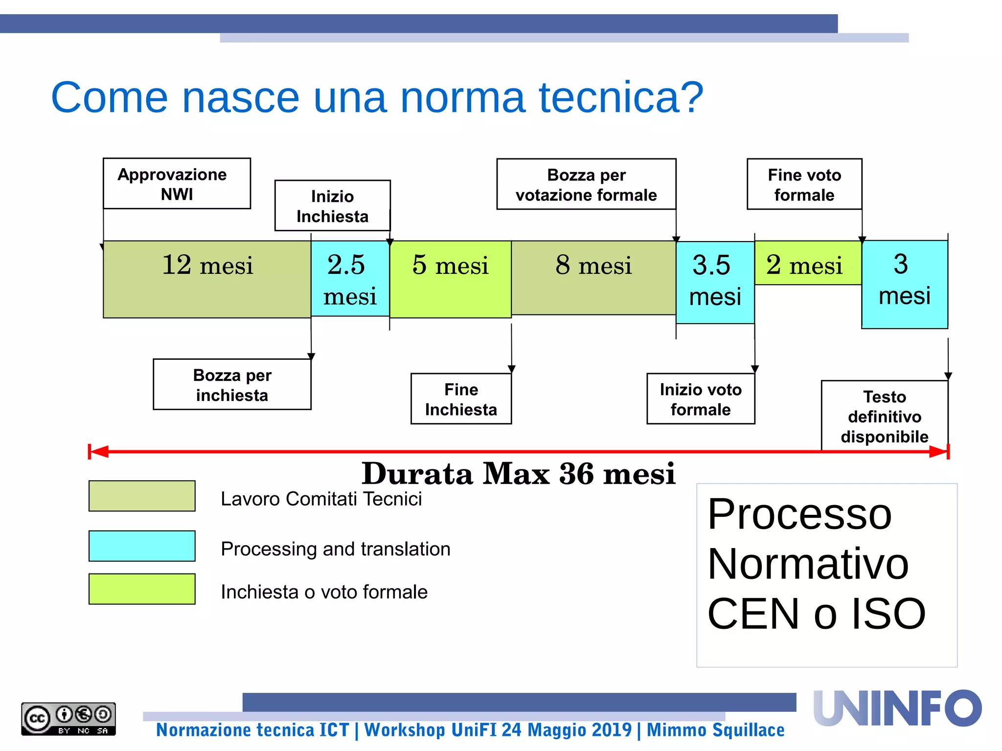 Normazione tecnica ICT | Workshop UniFI 24 Maggio 2019 | Mimmo Squillace
Lavoro Comitati Tecnici
Processing and translation
12 mesi 5 mesi
Inizio
Inchiesta
Approvazione
NWI
Bozza per
inchiesta
2.5 
mesi
Fine
Inchiesta
8 mesi
Bozza per
votazione formale
3.5
mesi
Inizio voto
formale
2 mesi  3
mesi
Fine voto
formale
Testo
definitivo
disponibile
Inchiesta o voto formale
Come nasce una norma tecnica?
Durata Max 36 mesi
Processo
Normativo
CEN o ISO
 