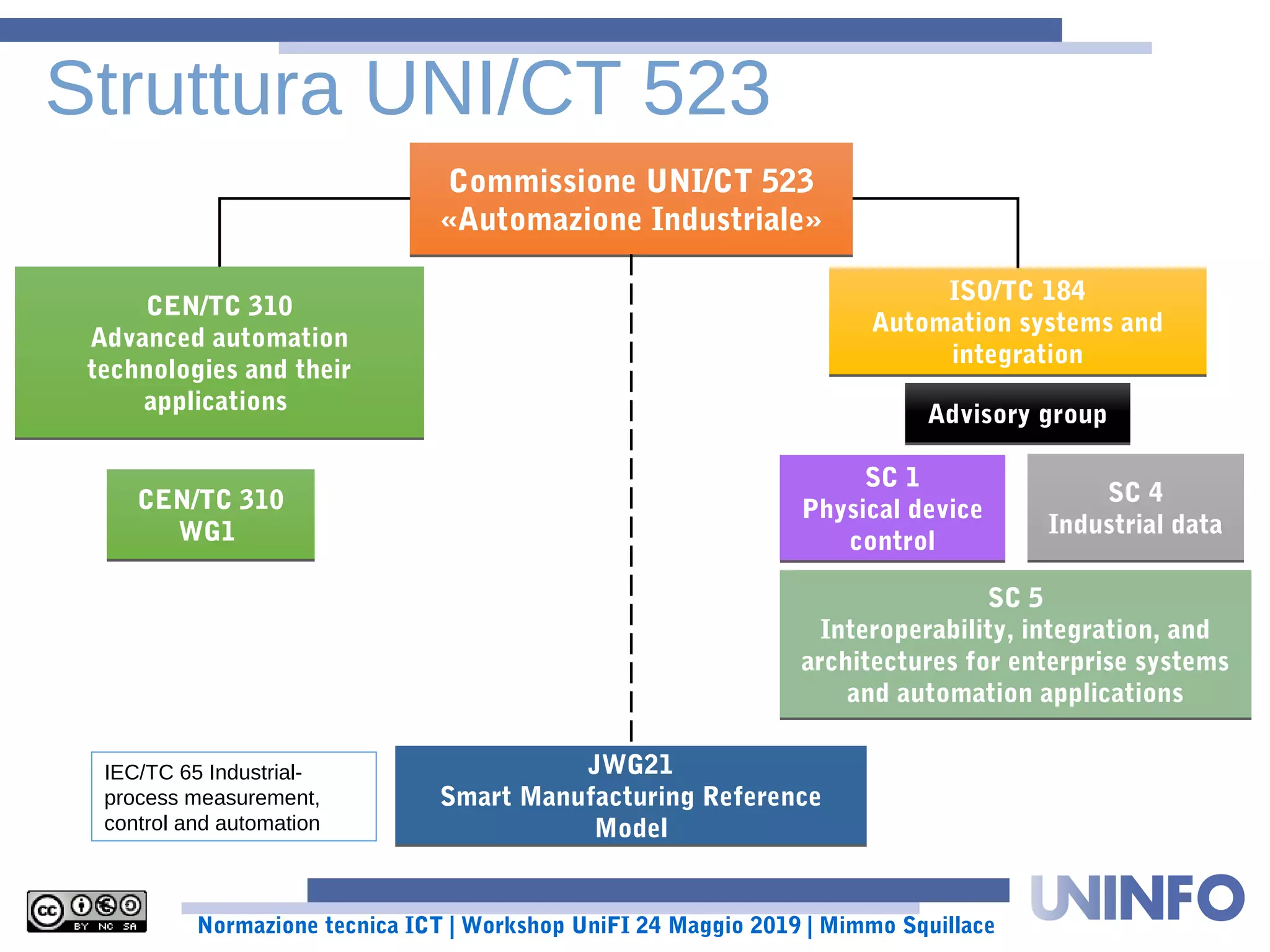 Normazione tecnica ICT | Workshop UniFI 24 Maggio 2019 | Mimmo Squillace
Commissione UNI/CT 523
«Automazione Industriale»
Commissione UNI/CT 523
«Automazione Industriale»
CEN/TC 310
Advanced automation
technologies and their
applications
CEN/TC 310
Advanced automation
technologies and their
applications
ISO/TC 184
Automation systems and
integration
ISO/TC 184
Automation systems and
integration
CEN/TC 310
WG1
CEN/TC 310
WG1
Advisory groupAdvisory group
SC 4
Industrial data
SC 4
Industrial data
SC 1
Physical device
control
SC 1
Physical device
control
SC 5
Interoperability, integration, and
architectures for enterprise systems
and automation applications
SC 5
Interoperability, integration, and
architectures for enterprise systems
and automation applications
JWG21
Smart Manufacturing Reference
Model
JWG21
Smart Manufacturing Reference
Model
IEC/TC 65 Industrial-
process measurement,
control and automation
Struttura UNI/CT 523
 