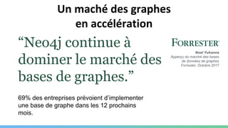 “Neo4j continue à
dominer le marché des
bases de graphes.”
69% des entreprises prévoient d’implementer
une base de graphe dans les 12 prochains
mois.
Noel Yuhanna
Apperçu du marché des bases
de données de graphes
Forrester, Octobre 2017
Un maché des graphes
en accélération
 